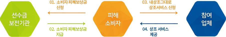 1. ¼ÒºñÀÚ ÇÇÇØº¸»ó±Ý ½Åû -> 2. ¼ÒºñÀÚ ÇÇÇØº¸»ó±Ý Áö±Þ -> 3. ³»»óÁ¶±×´ë·Î »óÁ¶¼ºñ½º ½Åû ->4. »óÁ¶ ¼ºñ½º Á¦°ø